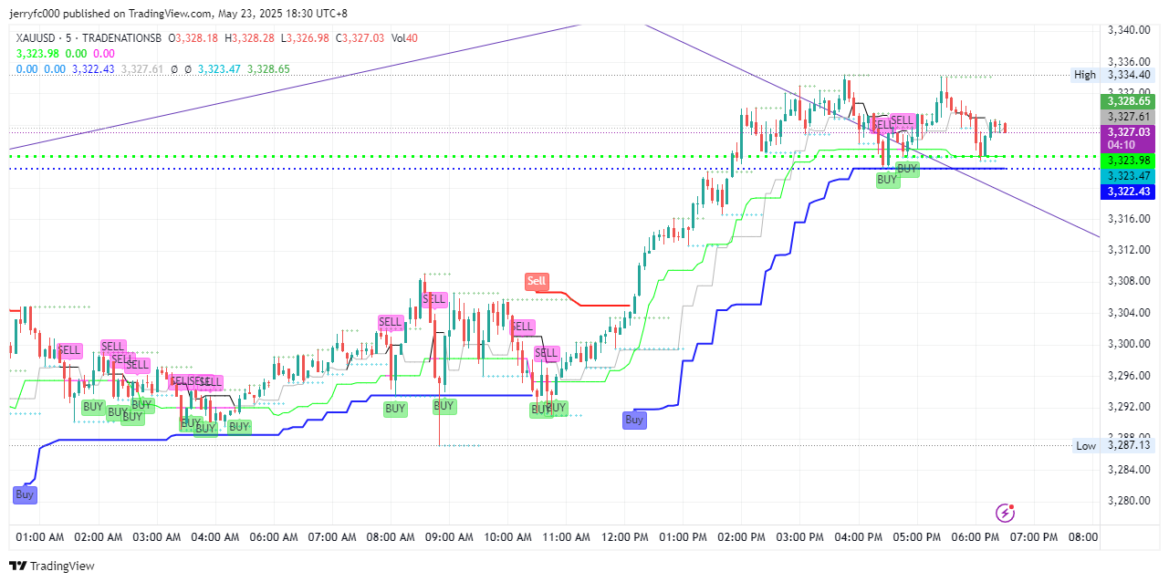 TRADENATIONSB:XAUUSD Chart Image by XPlusFarmer