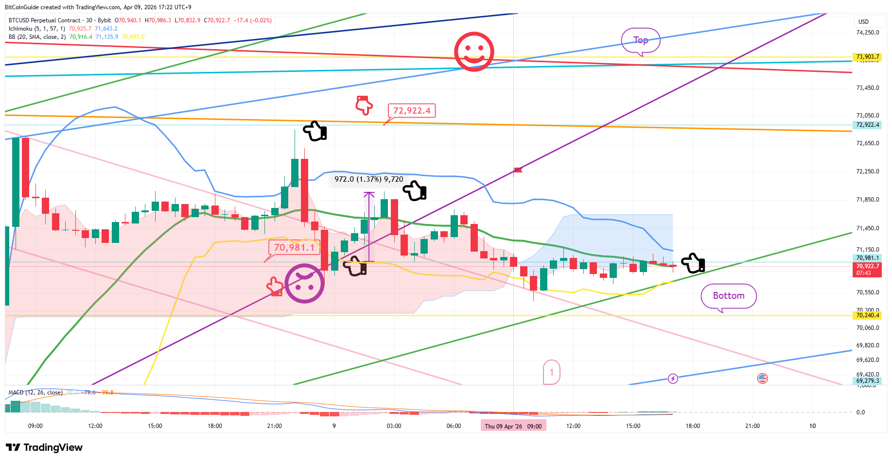 BYBIT:BTCUSD.P Chart Image by BitCoinGuide