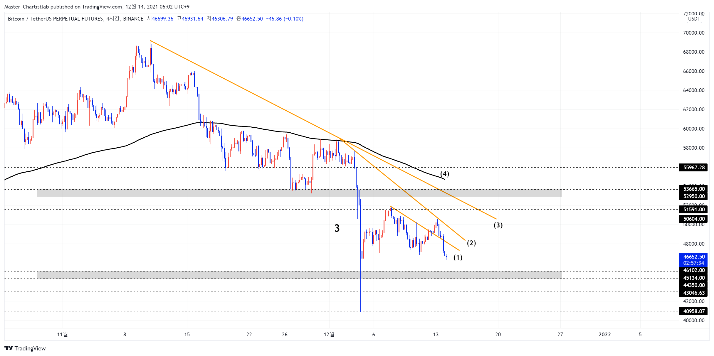 BINANCE:BTCUSDTPERP Chart Image by Master_Chartistlab