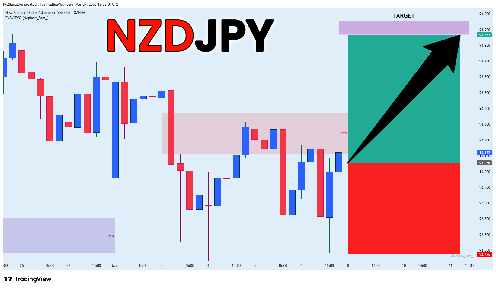 OANDA:NZDJPY Chart Image by ProSignalsFx