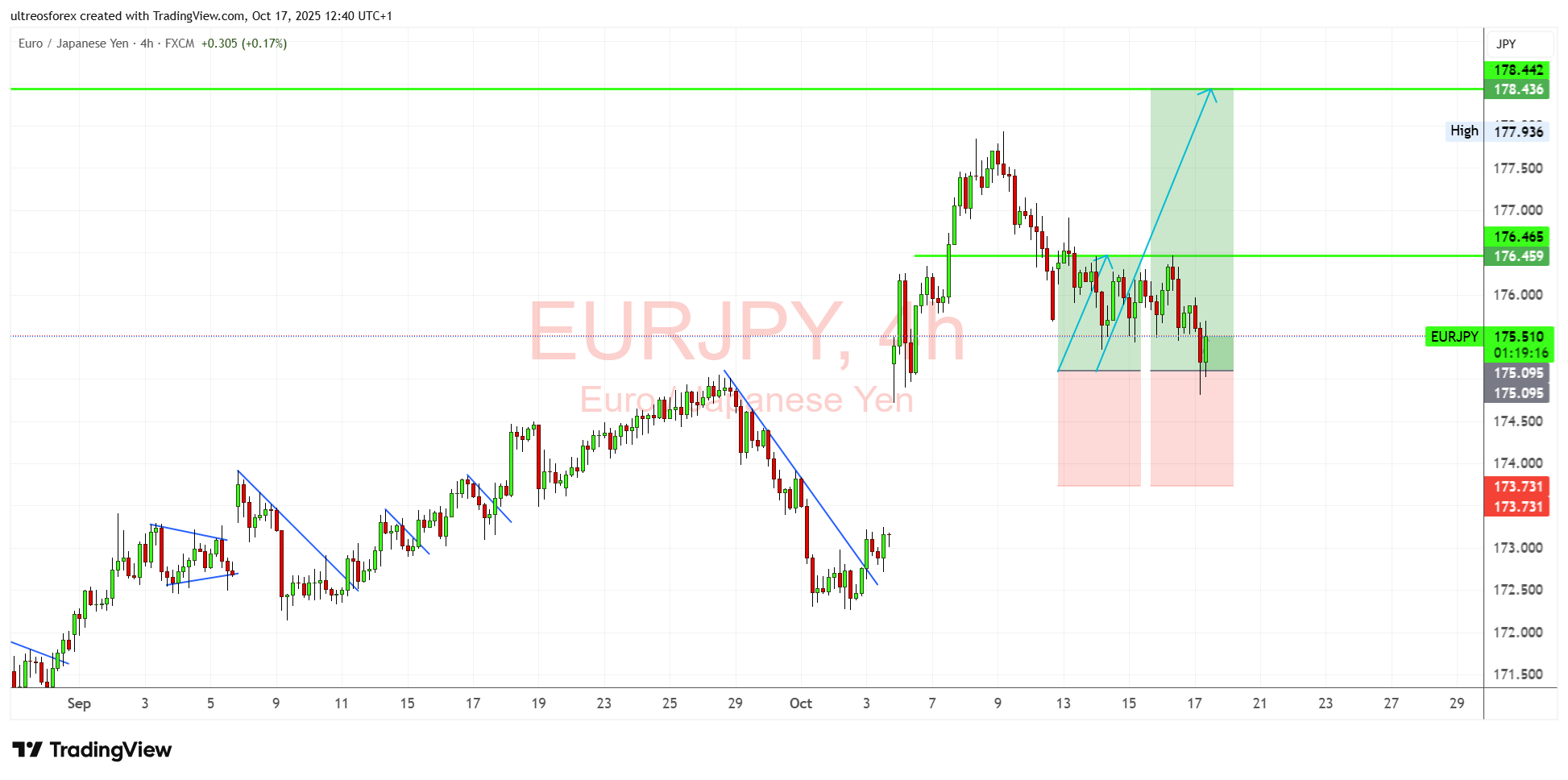 FX:EURJPY Chart Image by ultreosforex