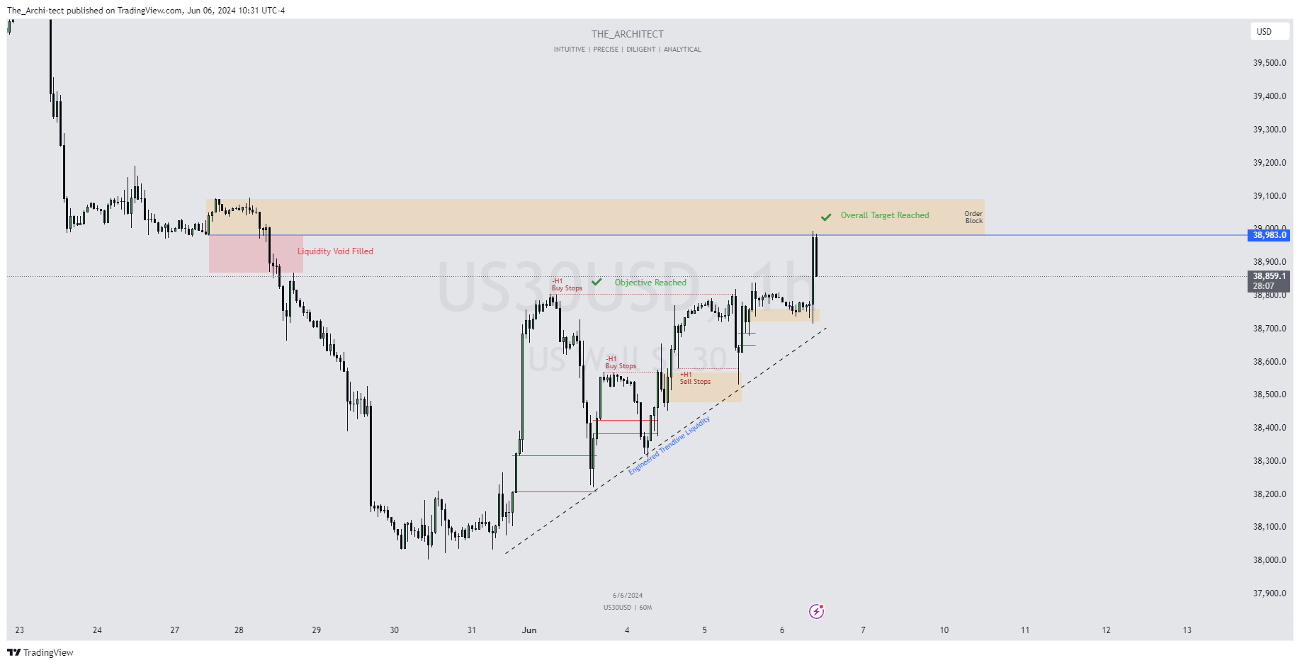 OANDA:US30USDチャート画像 - The_Archi-tectの投稿