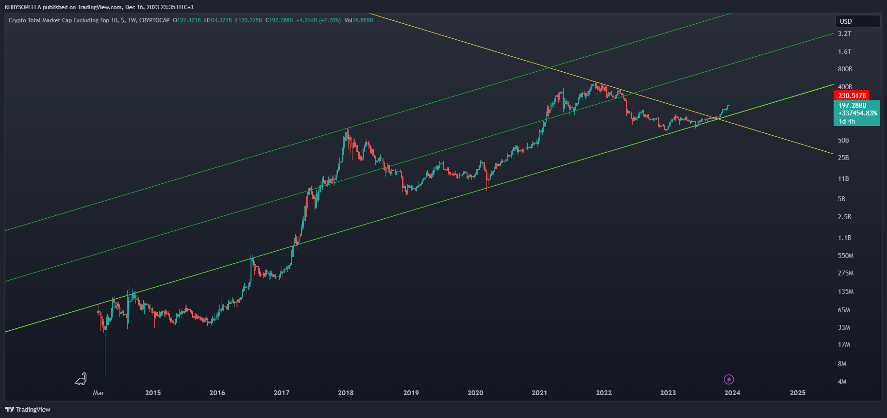 CRYPTOCAP:OTHERS Chart Image by KHRYSOPELEA