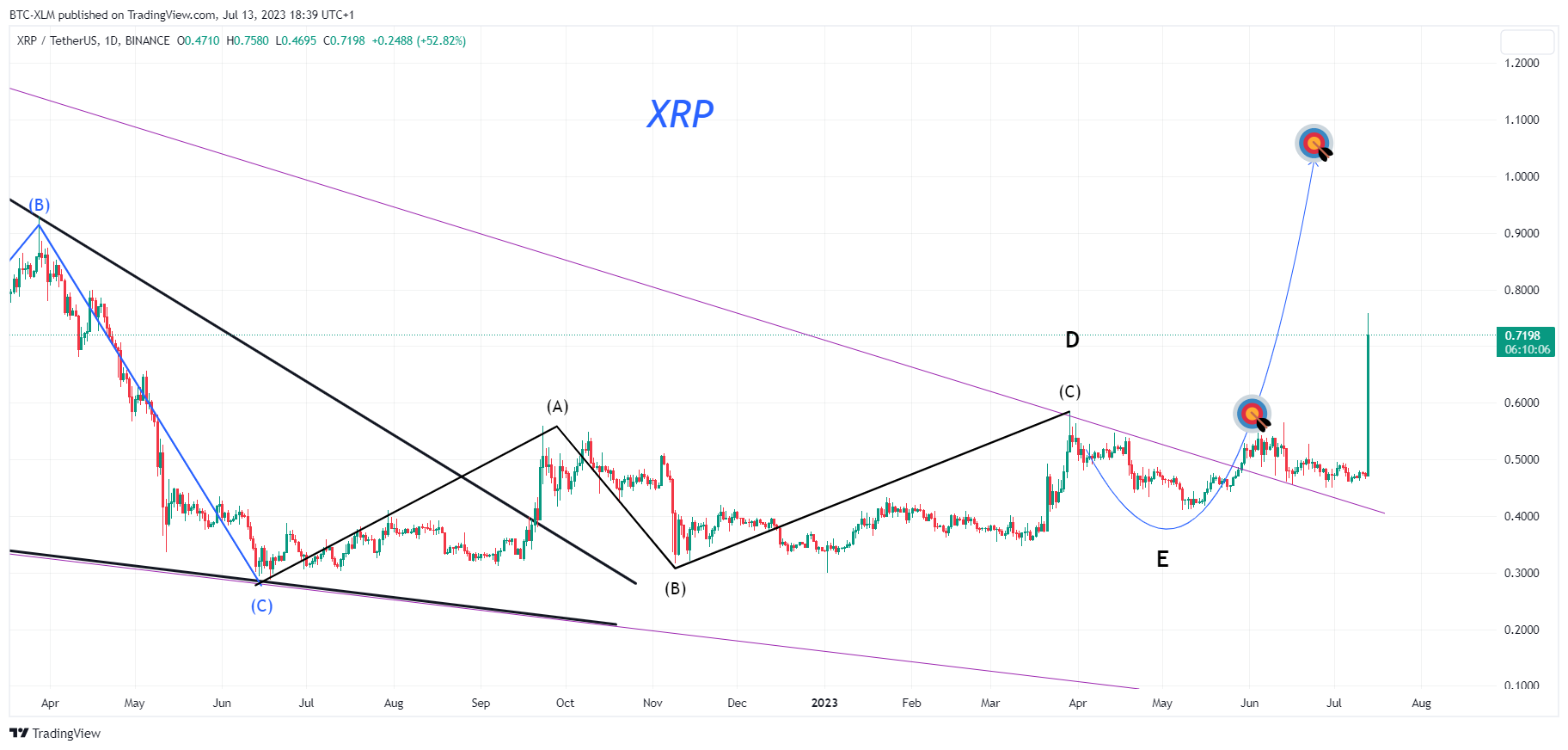 BINANCE:XRPUSDT Obraz wykresu od BTC-XLM