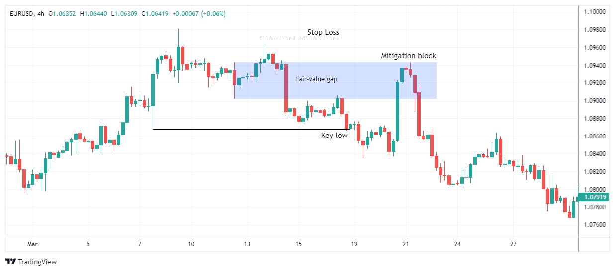 EURUSD Chart Image