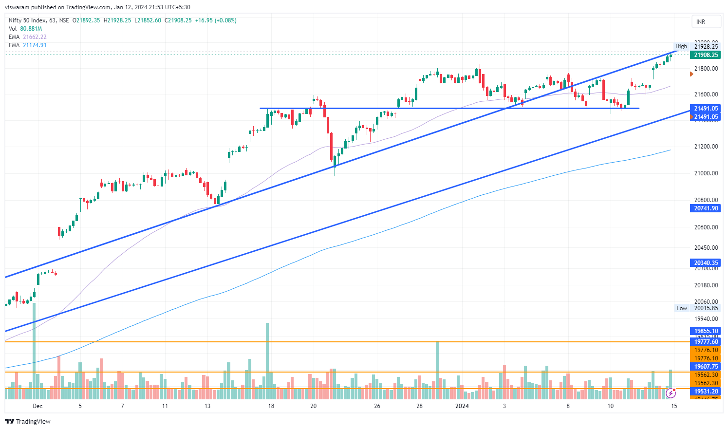 NSE:NIFTY Chart Image by viswaram