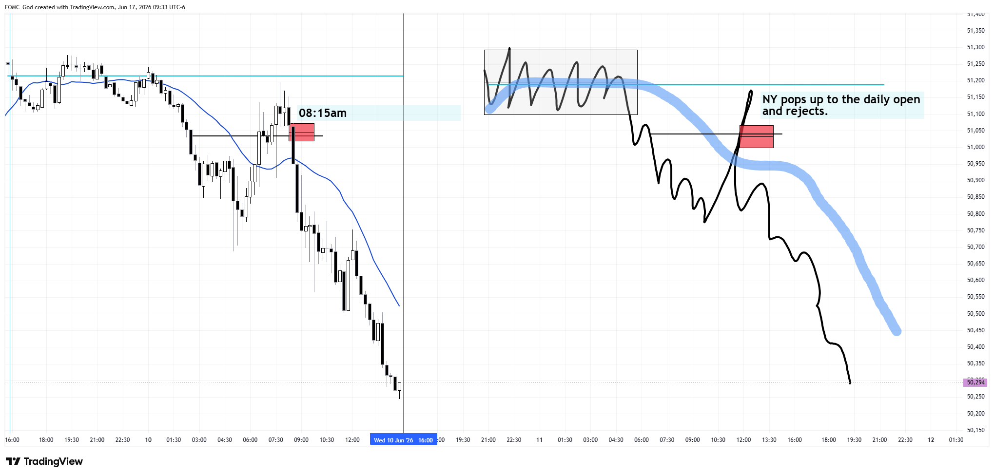CBOT_MINI:YM1! Chart Image by FOMC_God