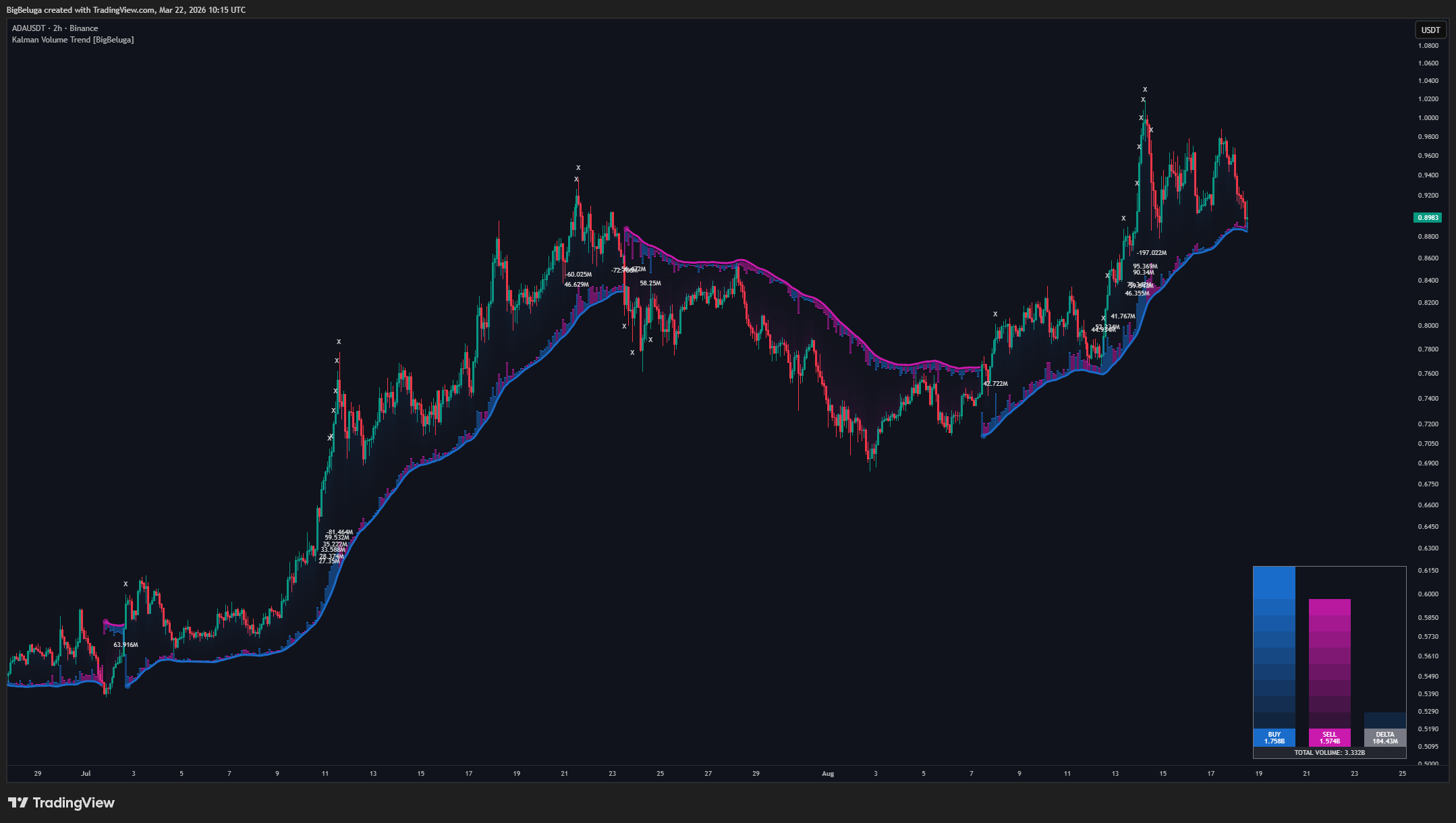 BINANCE:ADAUSDT Chart Image by BigBeluga