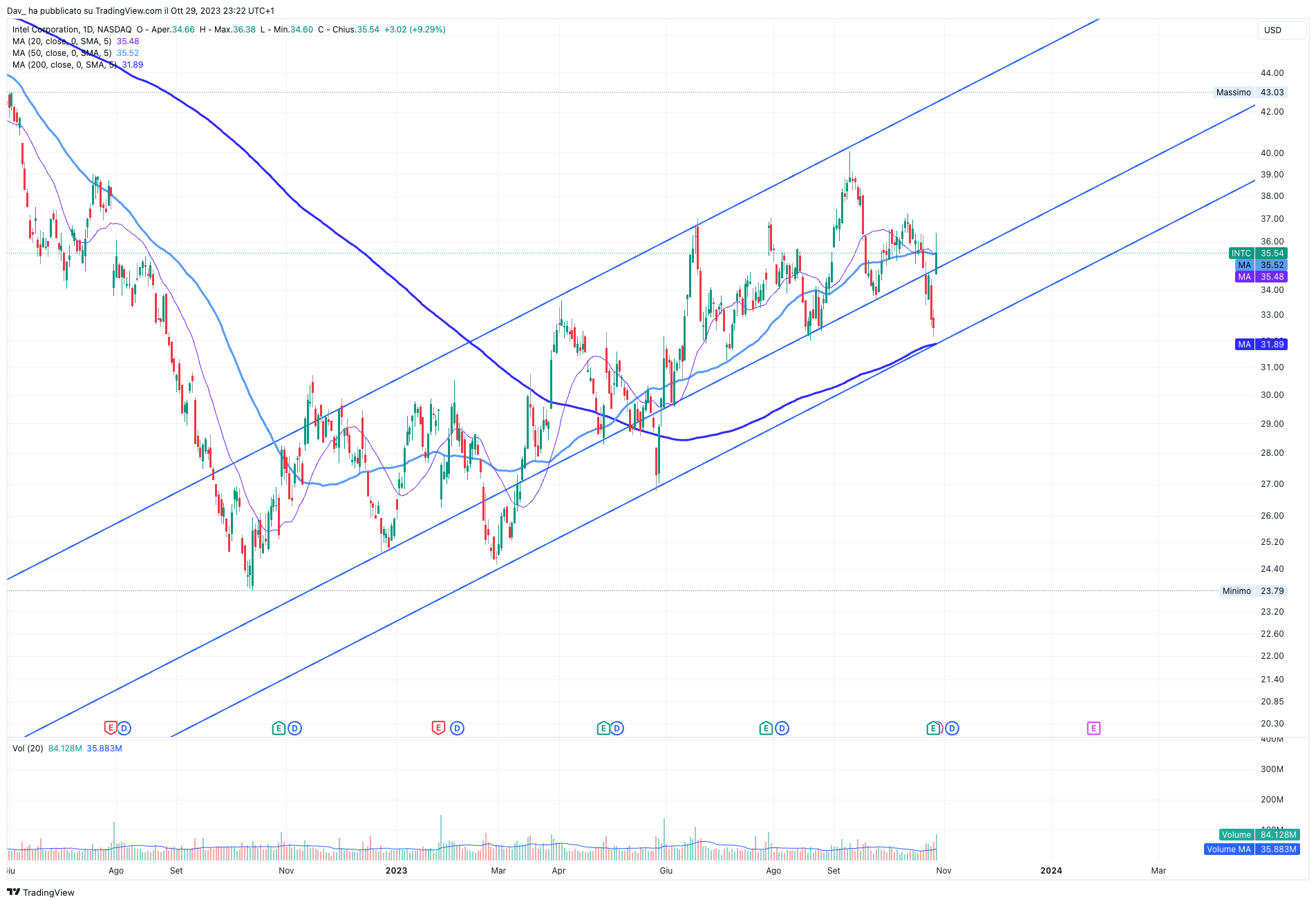 BATS:INTC Chart Image by Dav_