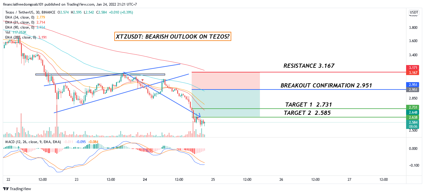 financialfreedomgoals101 tarafından BINANCE:XTZUSDT Grafik Görseli