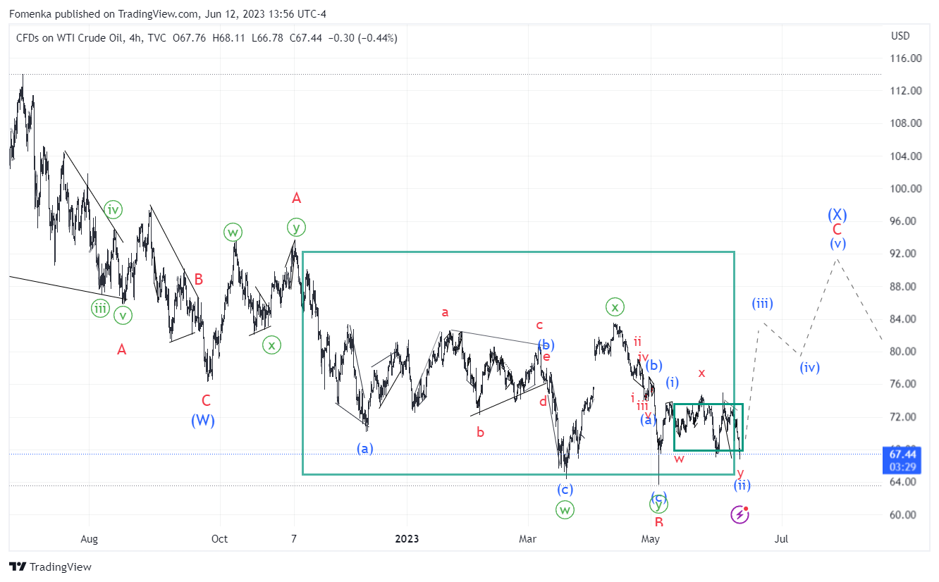 TVC:USOIL Chart Image by Energeia_Charta