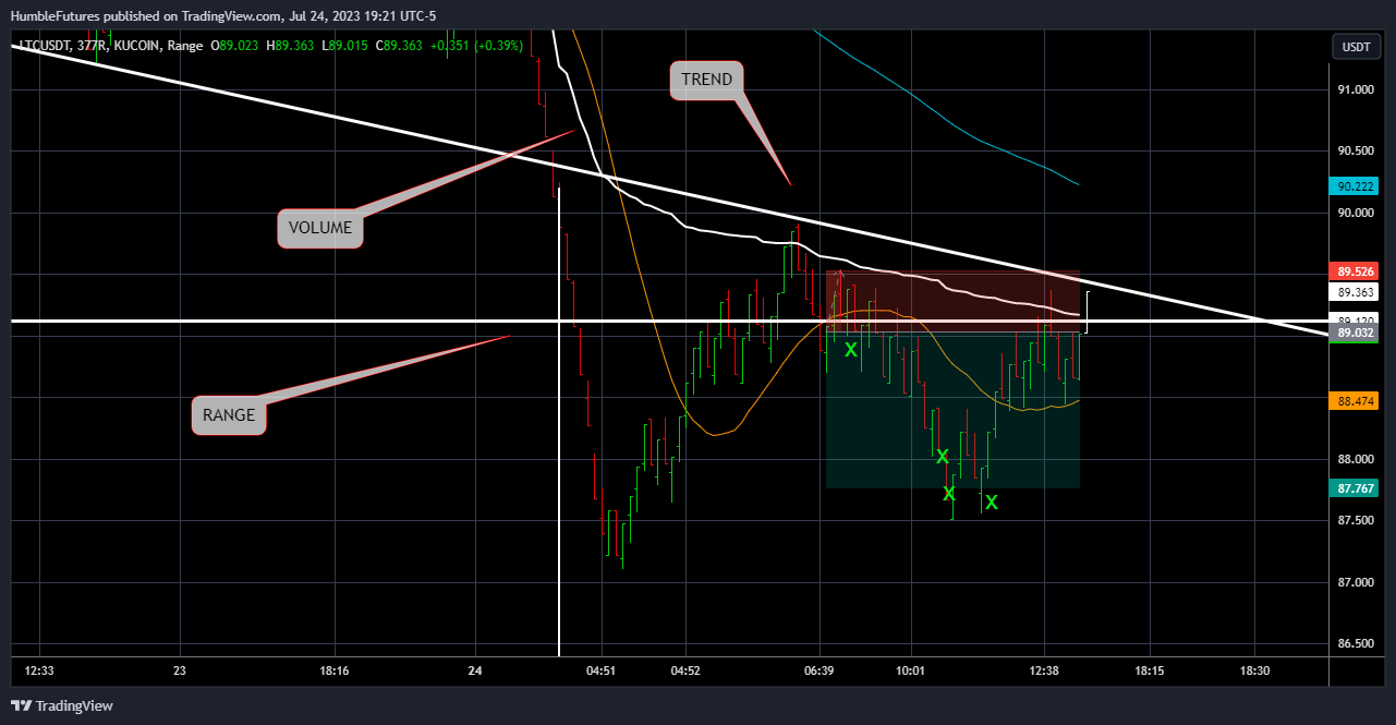 KUCOIN:LTCUSDT Chart Image by HumbleFutures