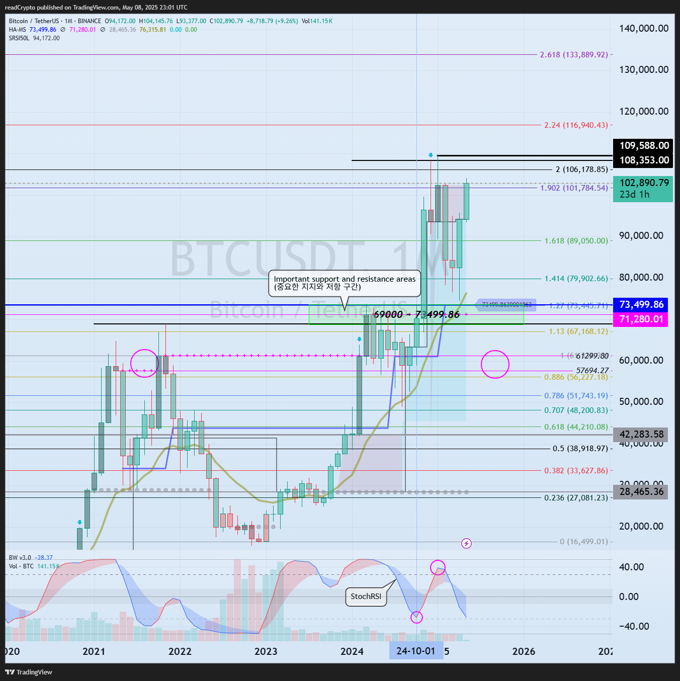 BINANCE:BTCUSDT 圖表圖片 由 readCrypto 提供