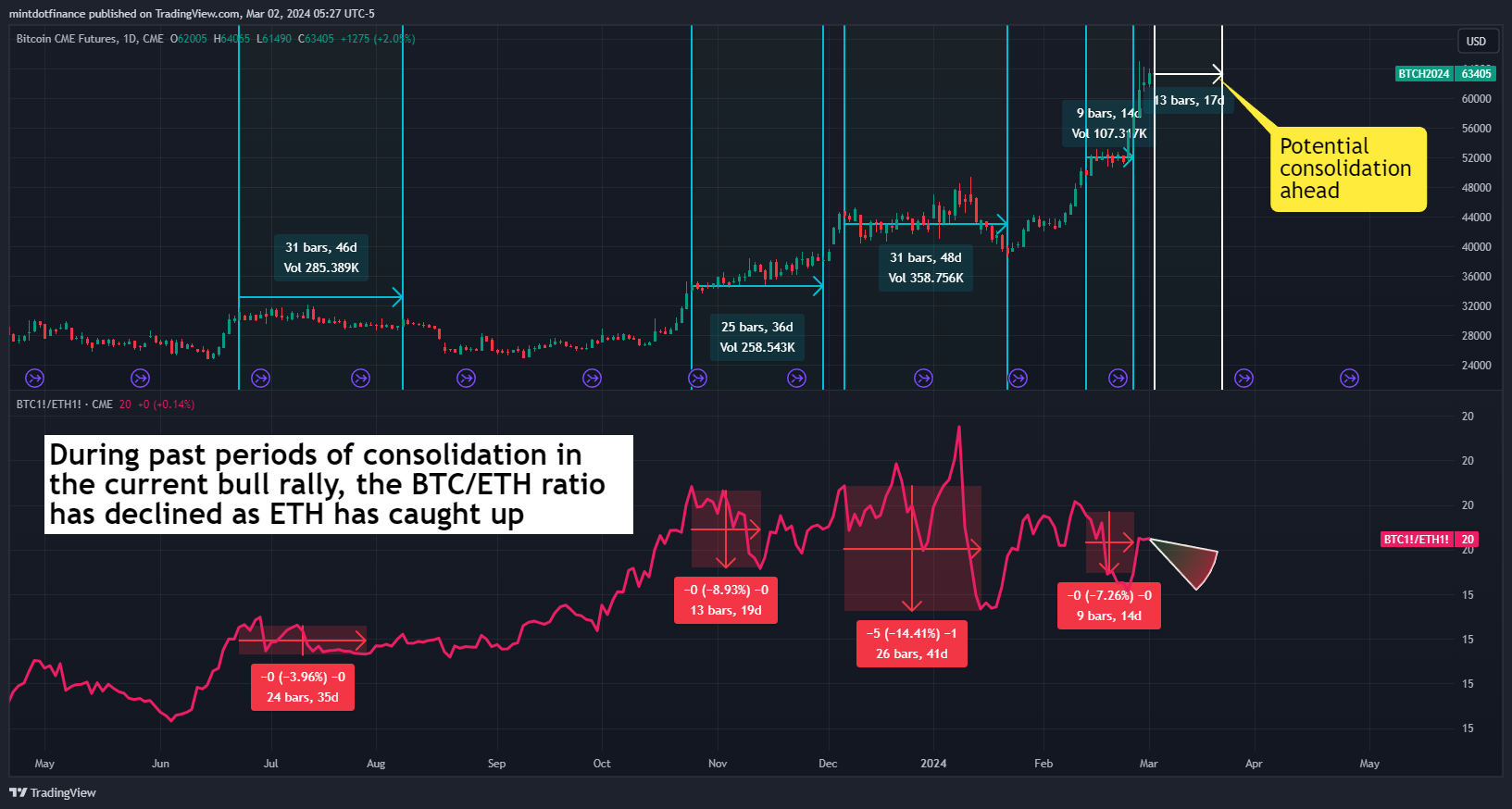 CME_DL:BTC1! Chart Image by mintdotfinance