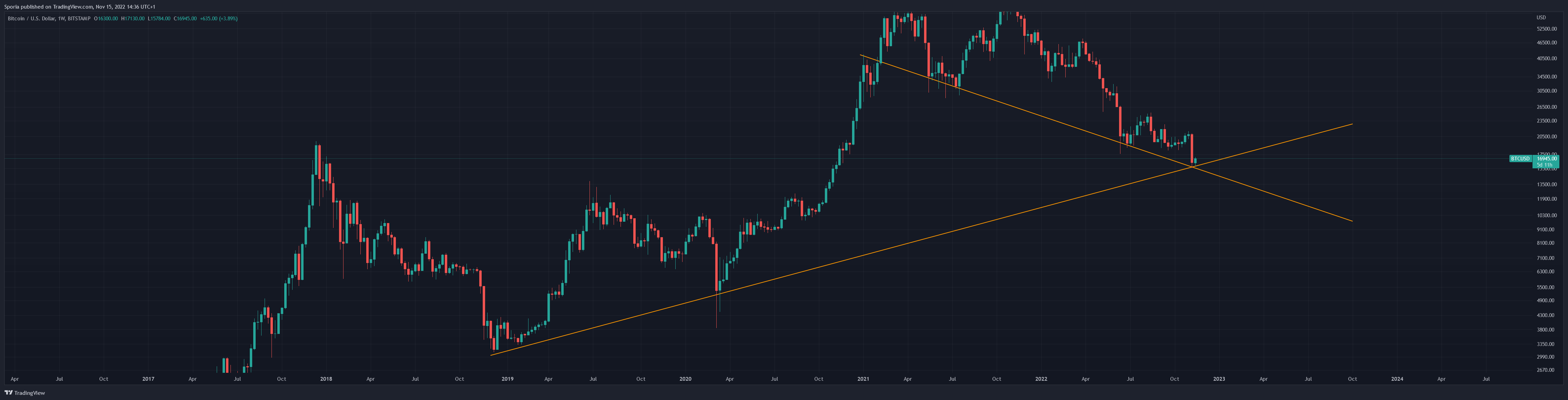 BITSTAMP:BTCUSD Chart Image by Sporia