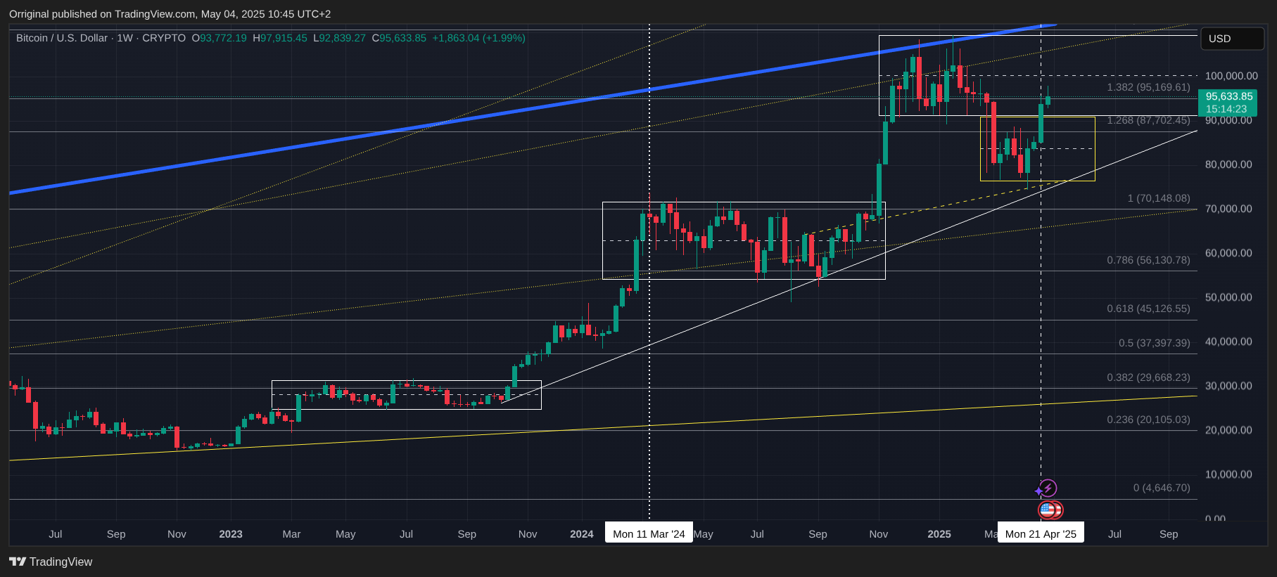CRYPTO:BTCUSD Chart Image by Orriginal