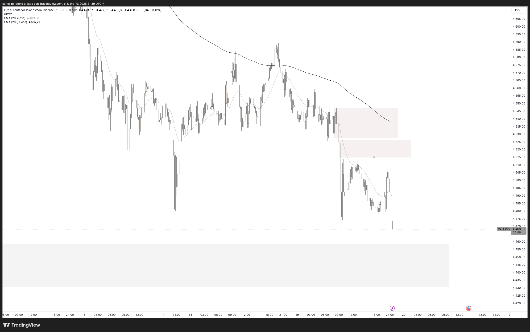 FOREXCOM:XAUUSD Chart Image by carloslperdomo
