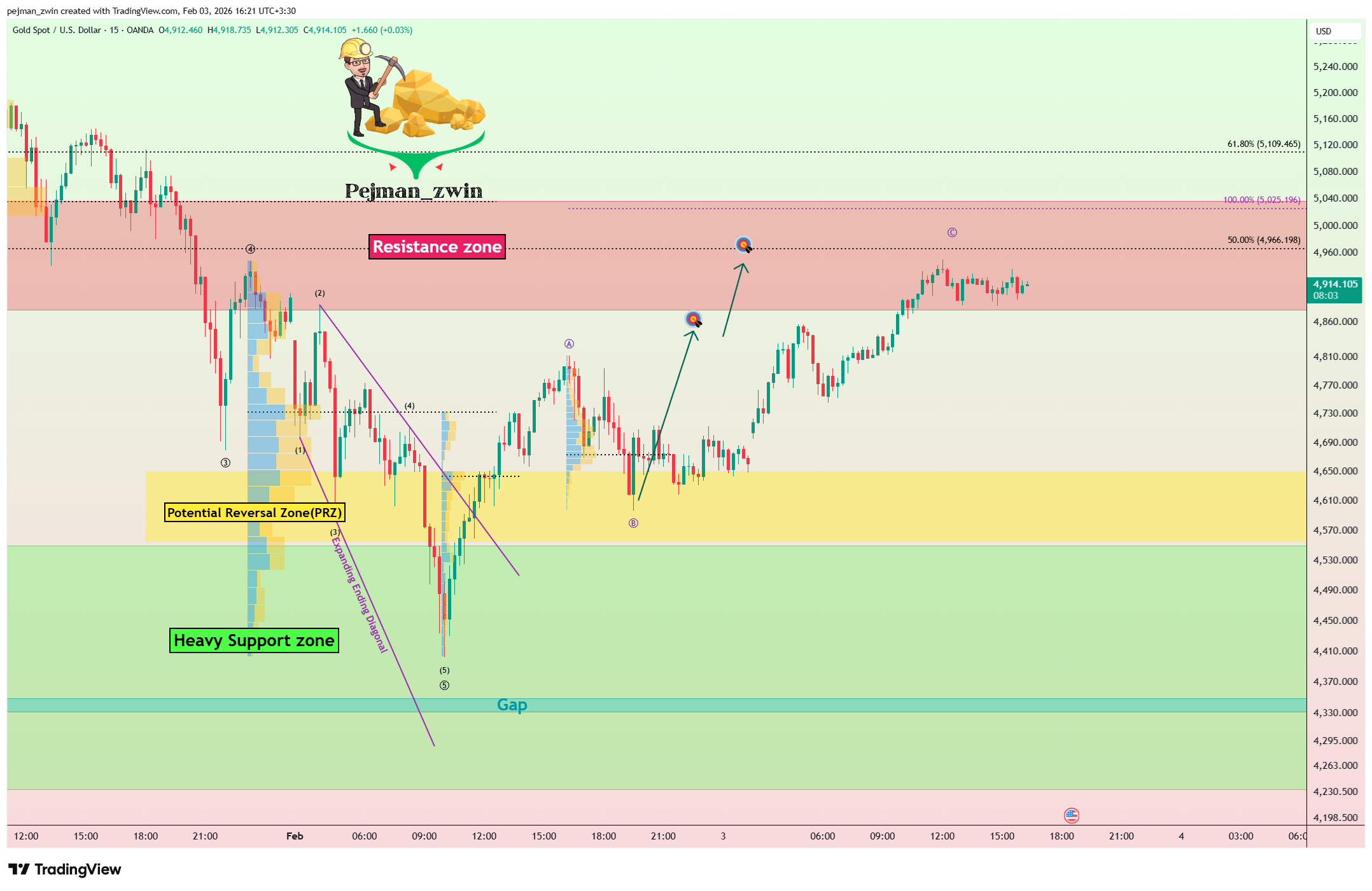 OANDA:XAUUSD Chart Image by pejman_zwin