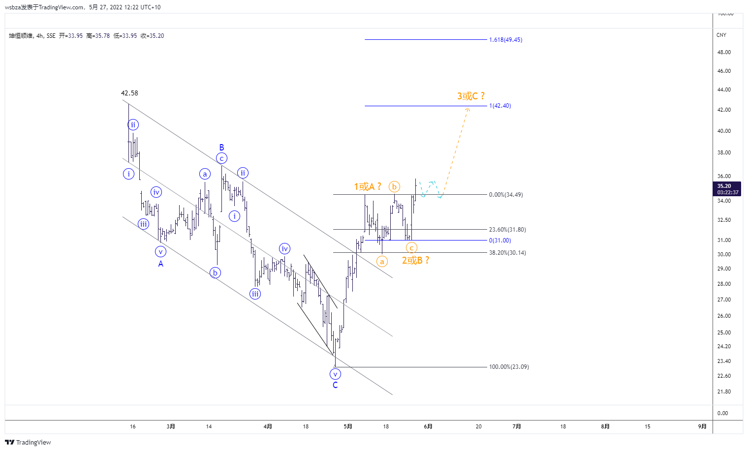 SSE:688283 Chart Image by wsbza