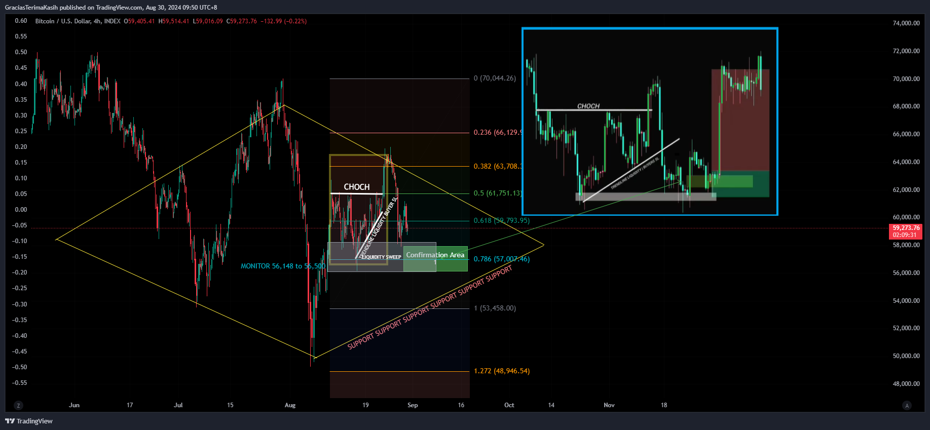 Снимок графика «INDEX:BTCUSD» от GraciasTerimaKasih