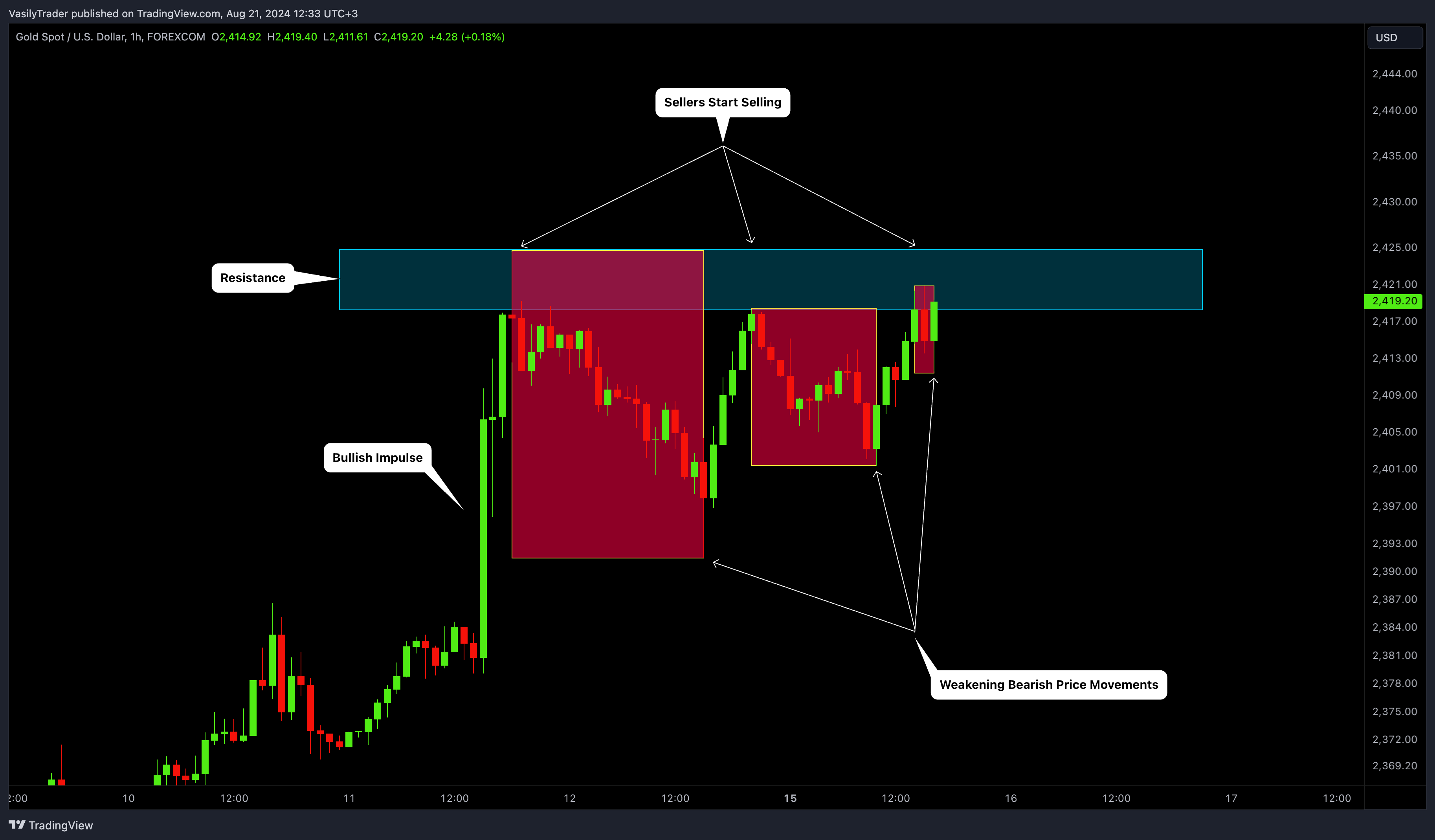 Imej Carta FOREXCOM:XAUUSD oleh VasilyTrader