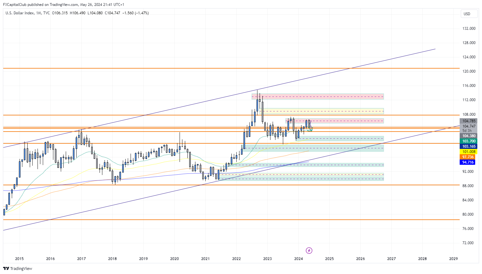 TVC:DXY Chart Image by FXCapitalClub
