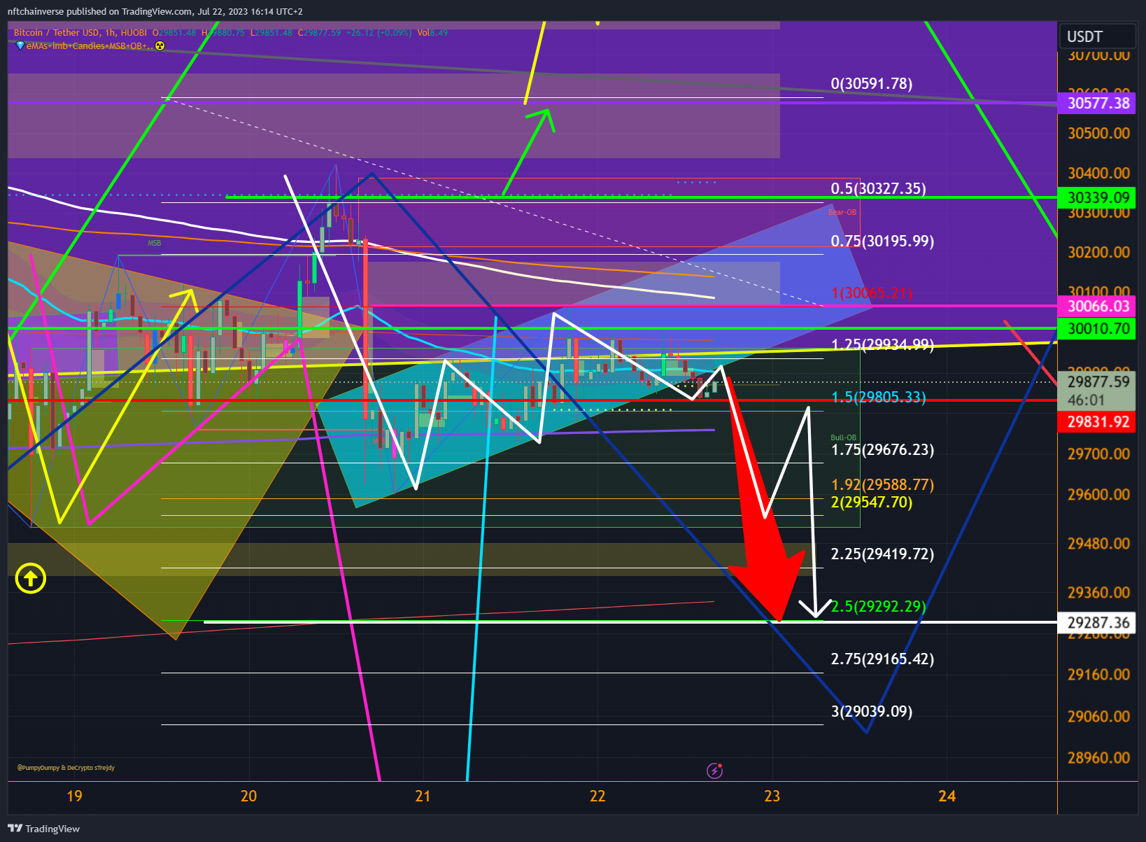 nftchainverse tarafından HUOBI:BTCUSDT Grafik Görseli