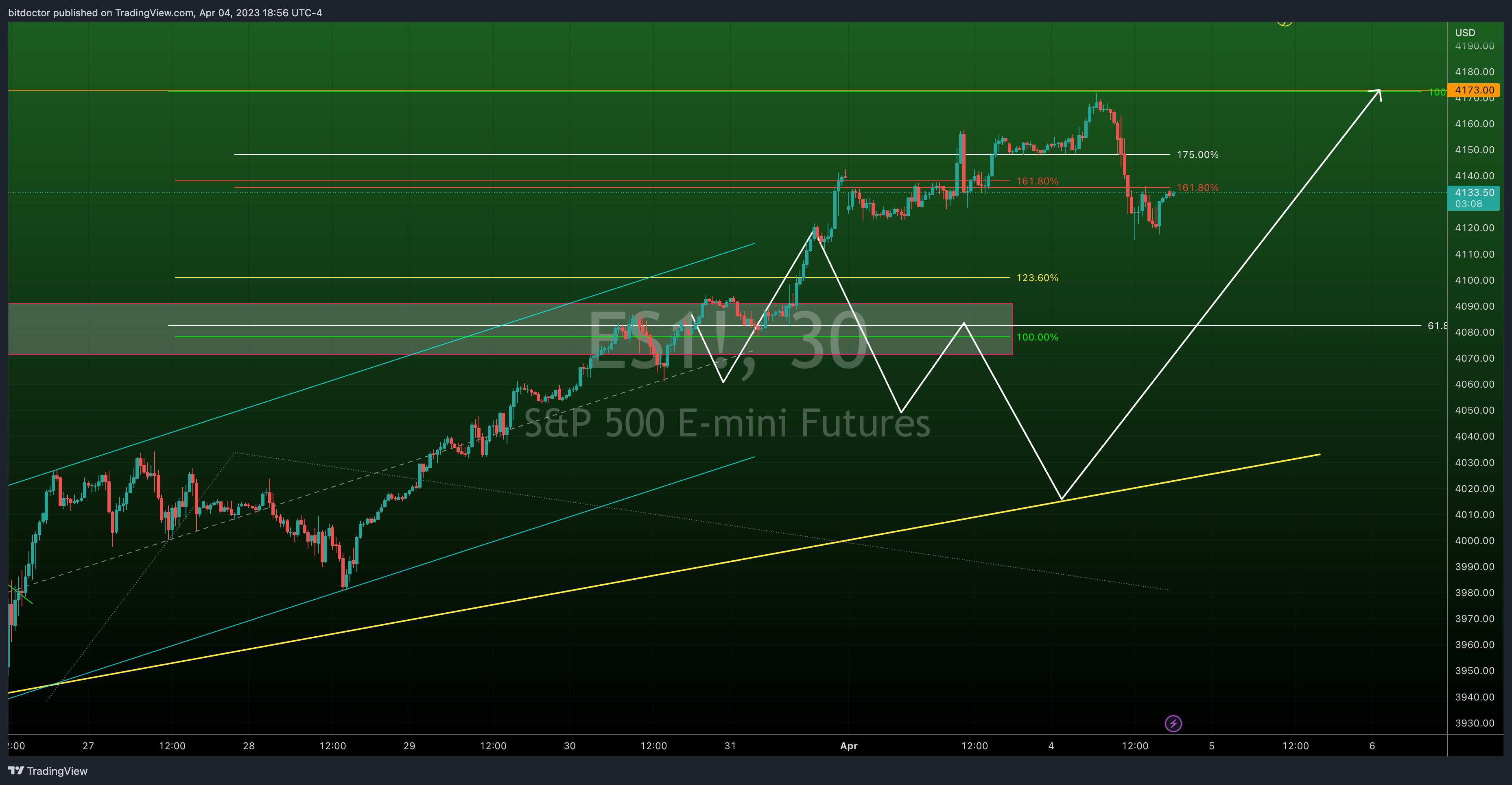 CME_MINI:ES1! Chart Image by bitdoctor