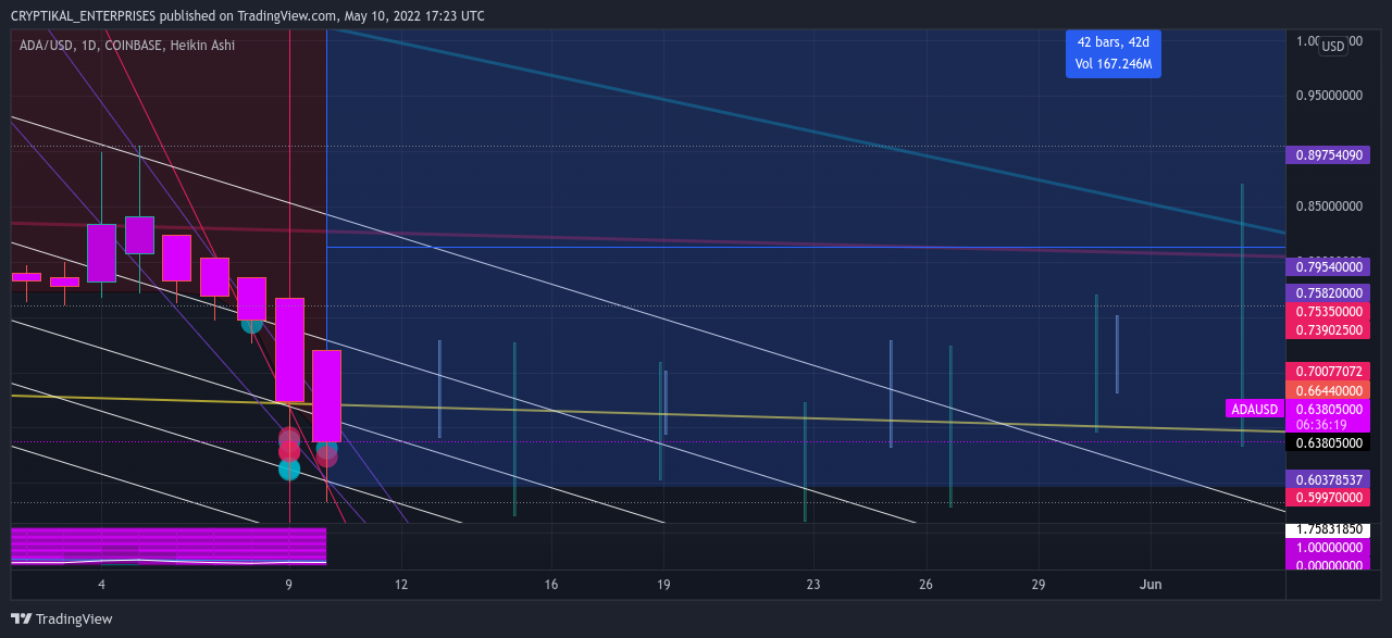 COINBASE:ADAUSD Chart Image by CRYPTIKAL_ENTERPRISES