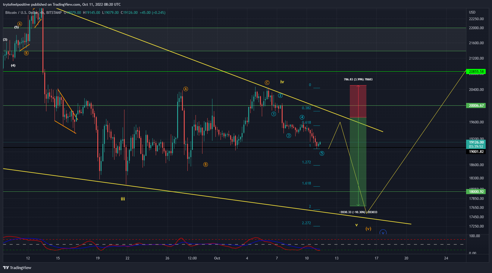 Imej Carta BITSTAMP:BTCUSD oleh trytofeelpositive