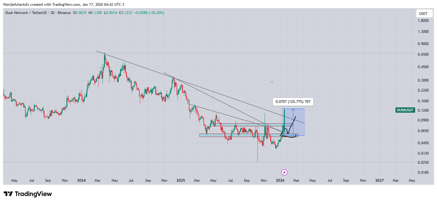 BINANCE:DUSKUSDT Chart Image by Worldofchartsfx