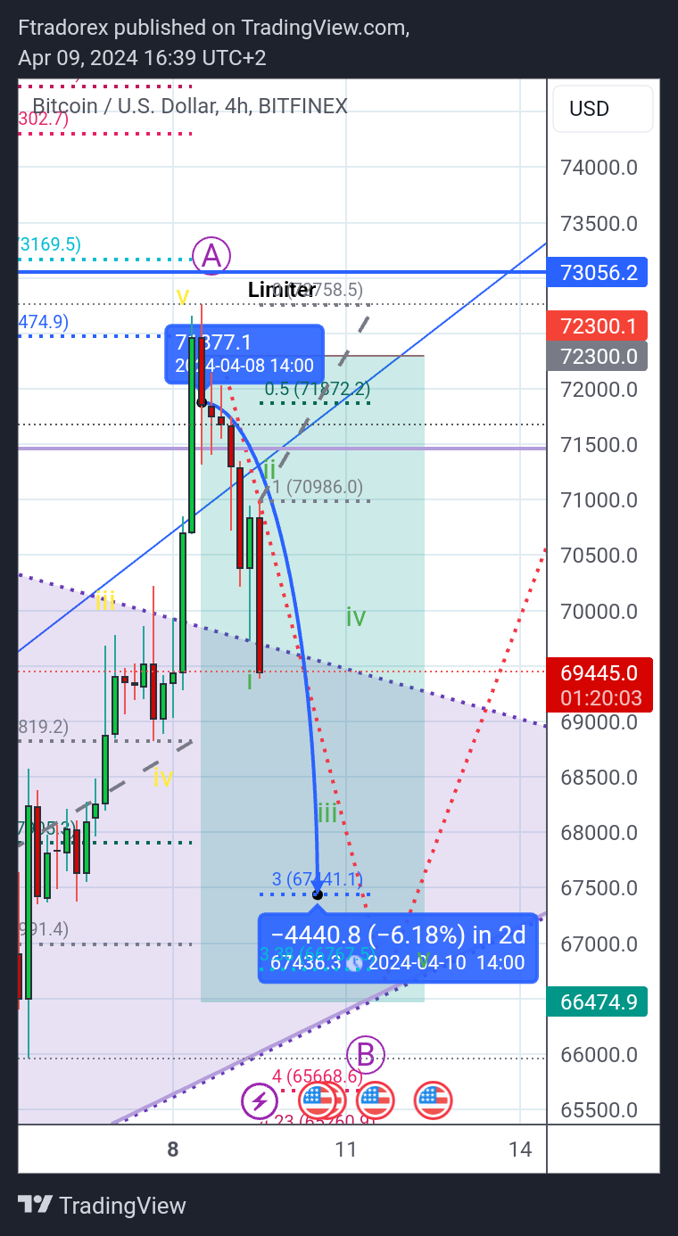 BITFINEX:BTCUSD ‏תמונת גרף מאת Ftradorex
