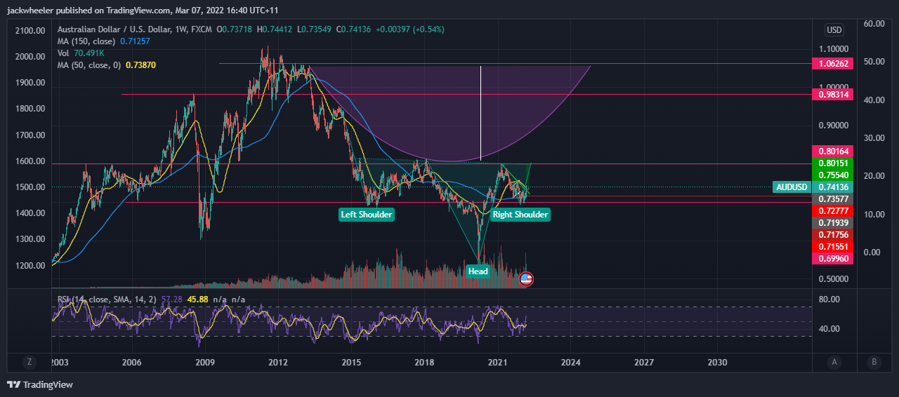 FX:AUDUSD Chart Image by jackwheeler