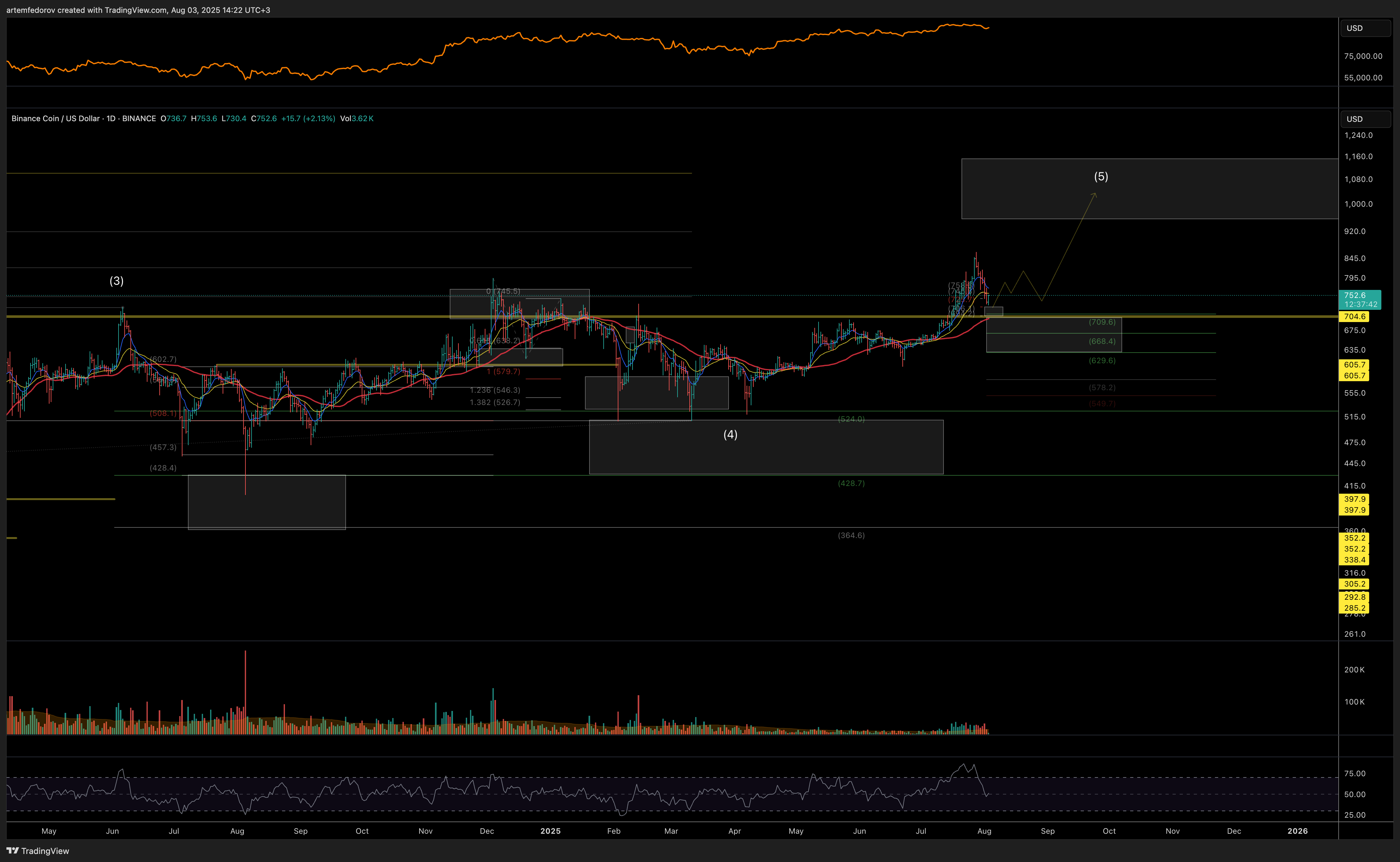 BINANCE:BNBUSD Chart Image by BelFed_Analytics