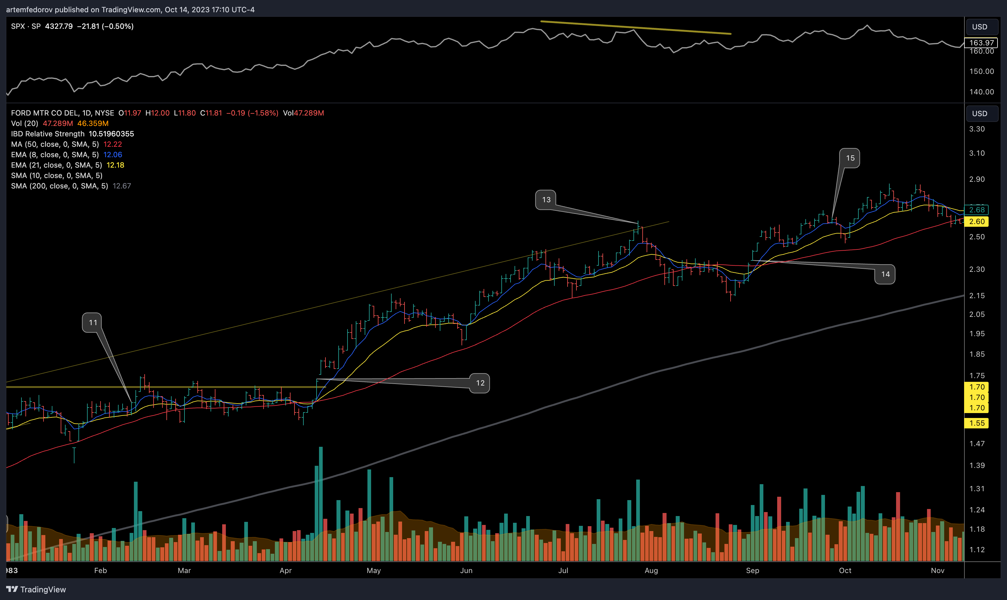 NYSE:F Chart Image by BelFed_Analytics