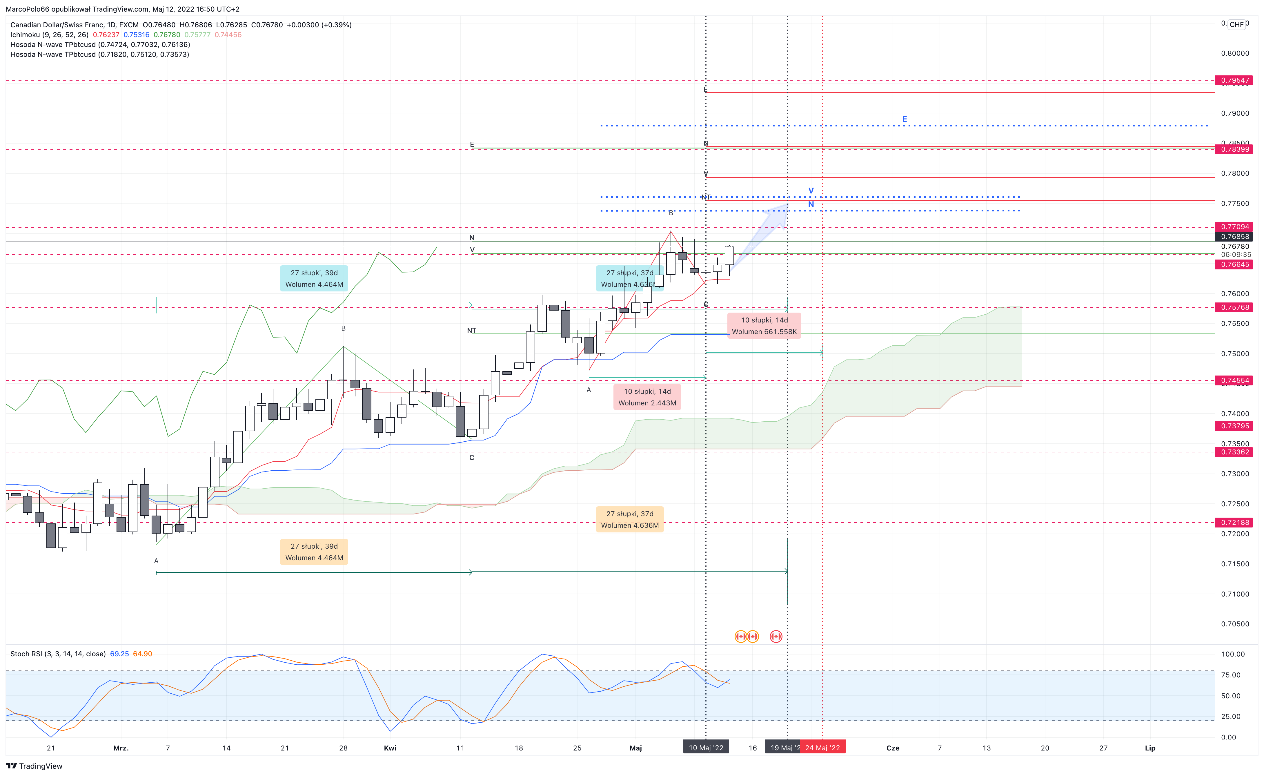 FX:CADCHF Chart Image by MarcoPolo66