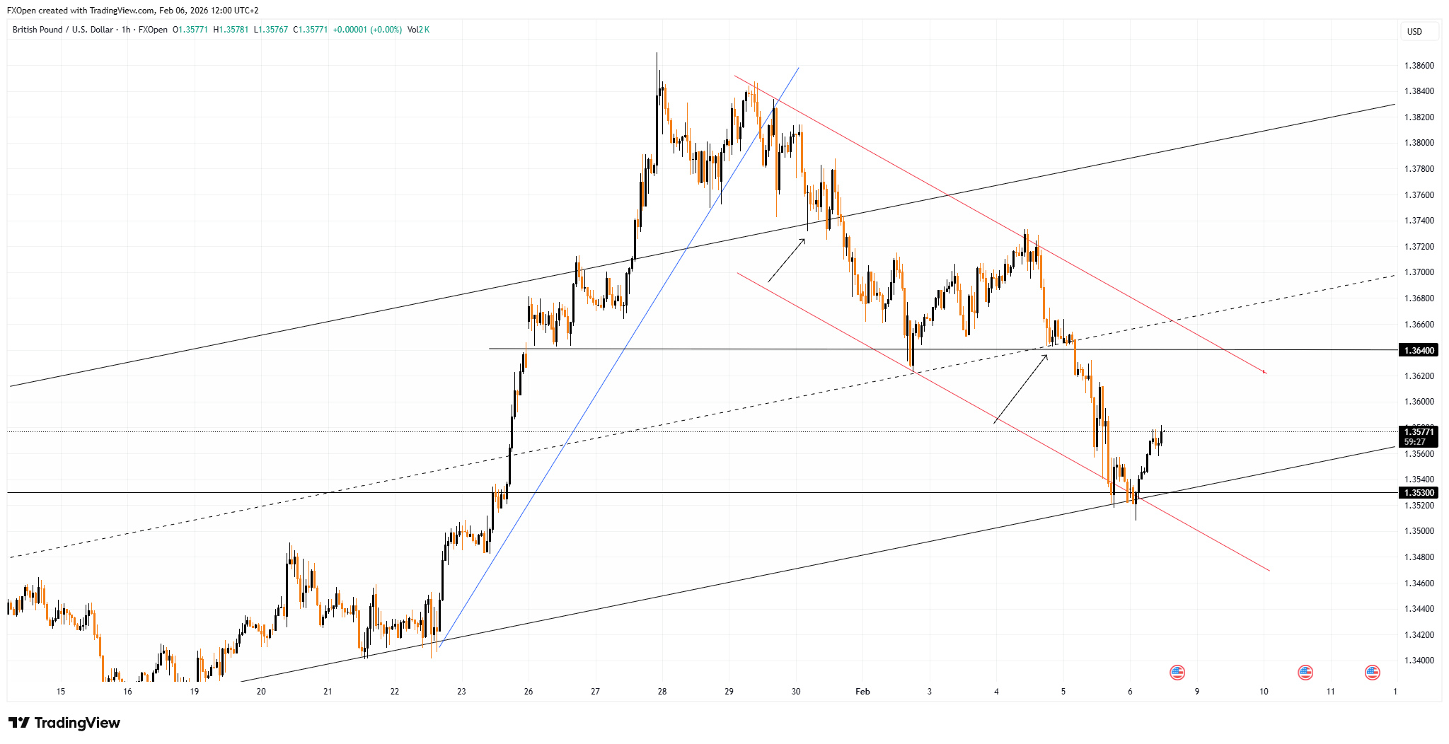 FXOPEN:GBPUSD Chart Image by FXOpen