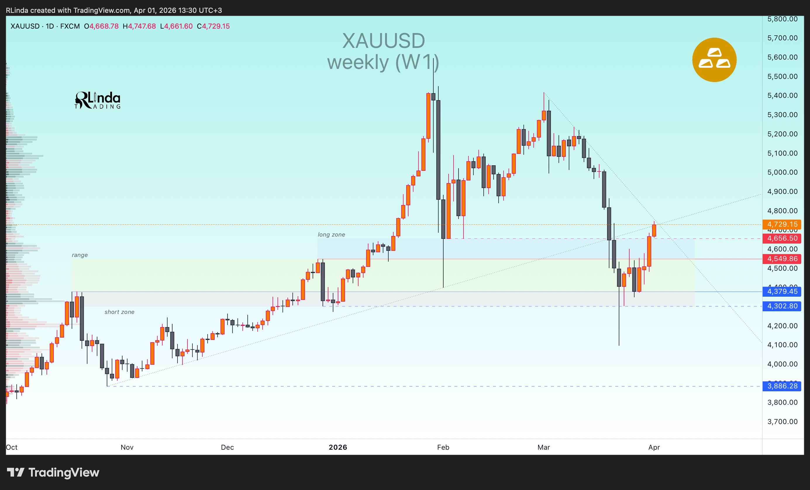 FX:XAUUSD Chart Image by RLinda