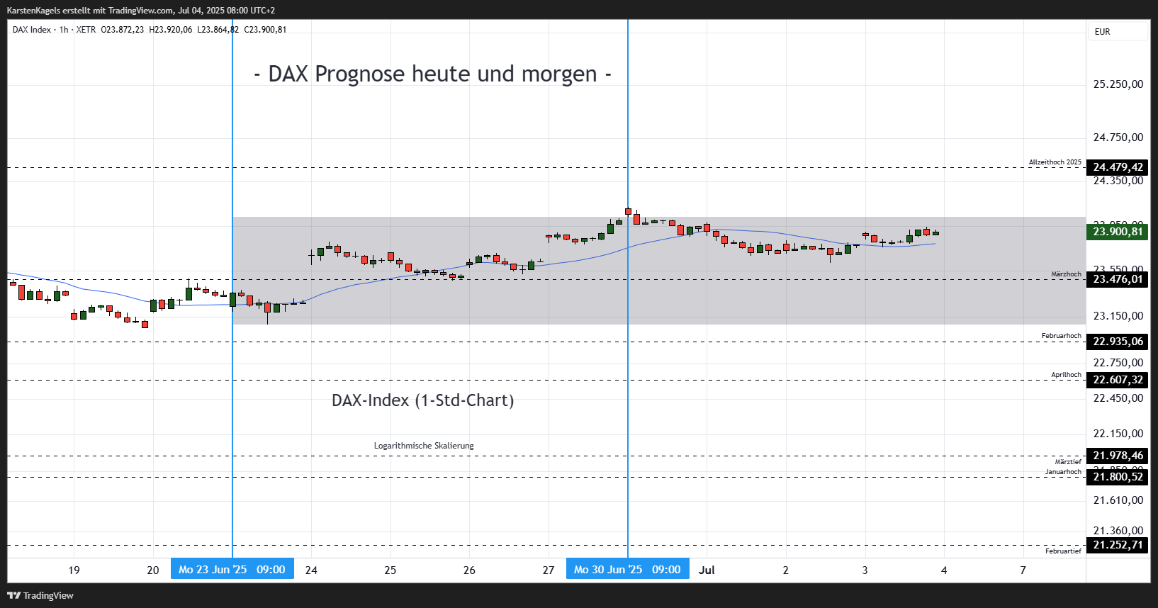 XETR_DLY:DAX ‏תמונת גרף מאת KarstenKagels