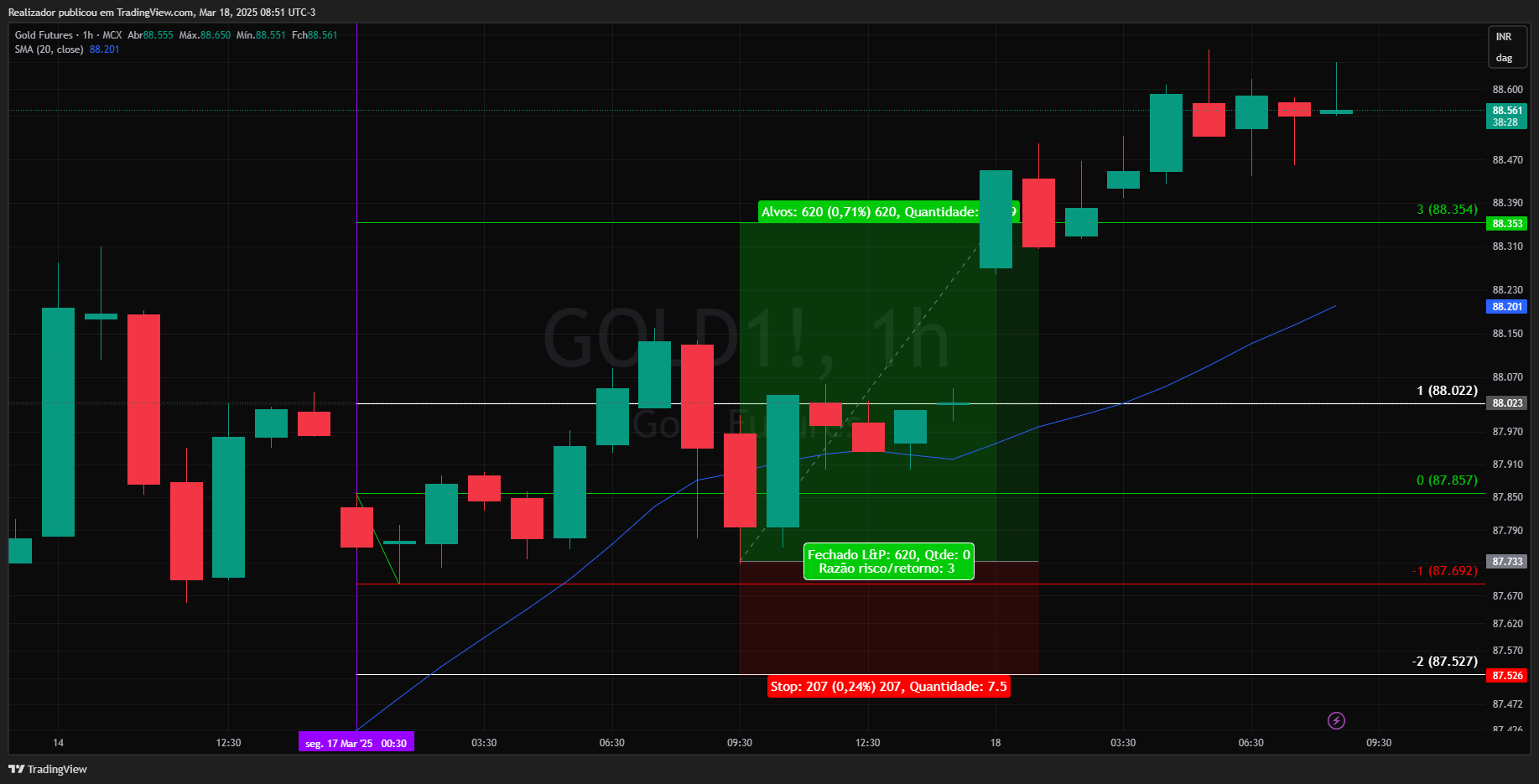 MCX:GOLD1! Chart Image by Realizador