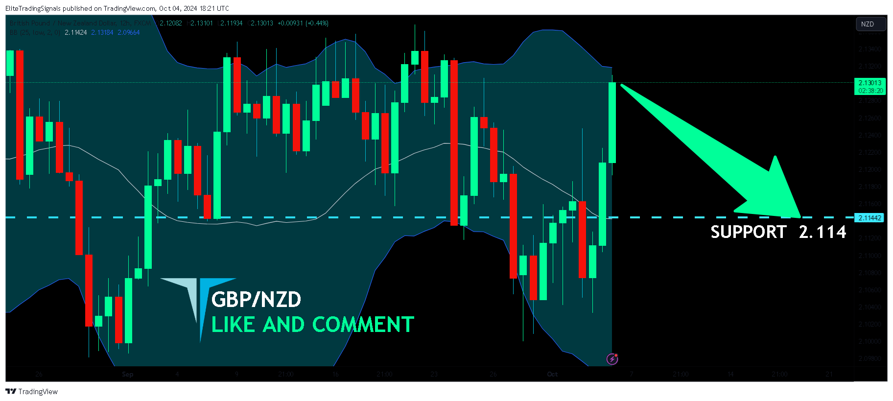 FX:GBPNZD Chart Image by EliteTradingSignals