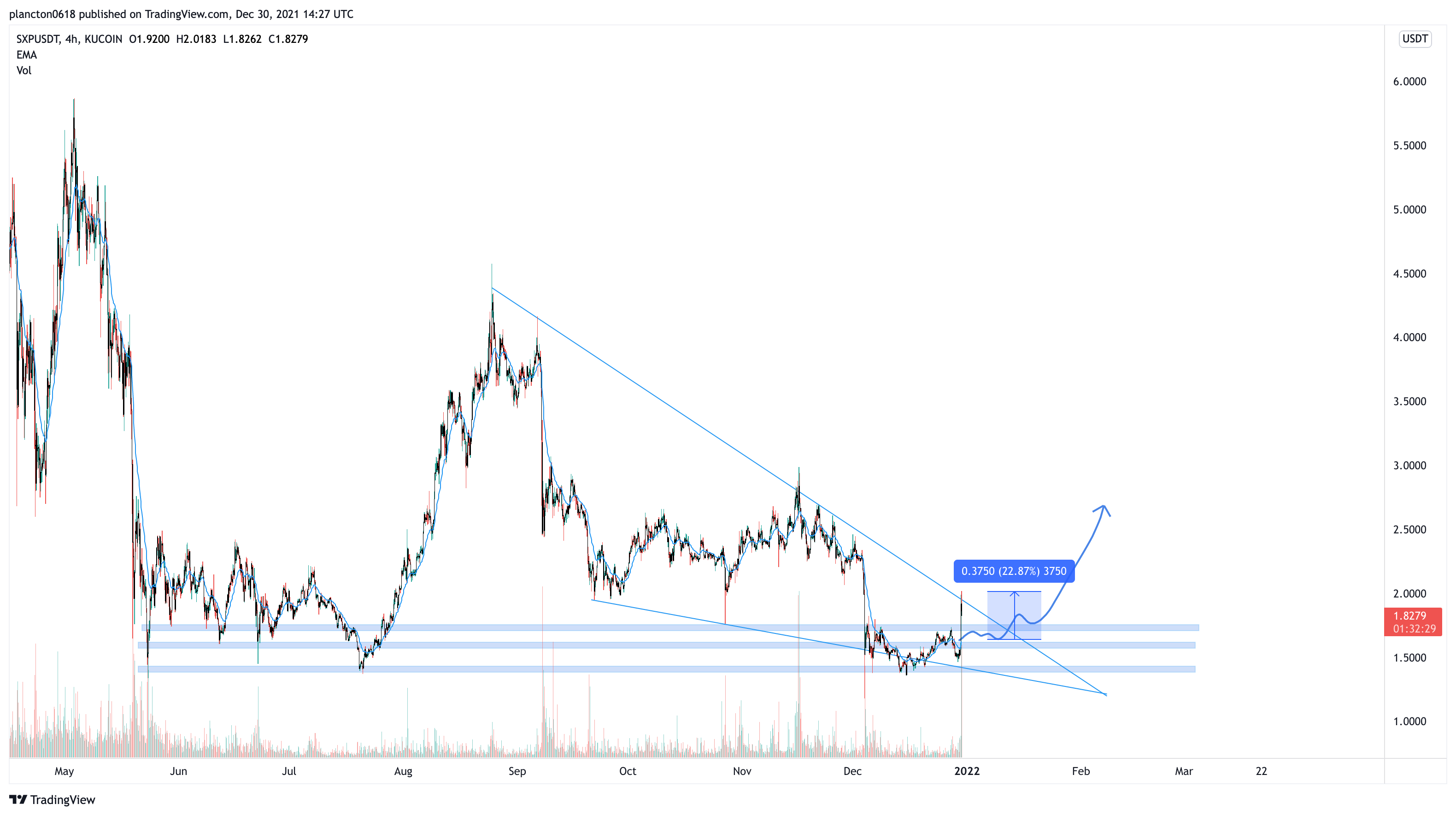 KUCOIN:SXPUSDT Chart Image by InkyGrip