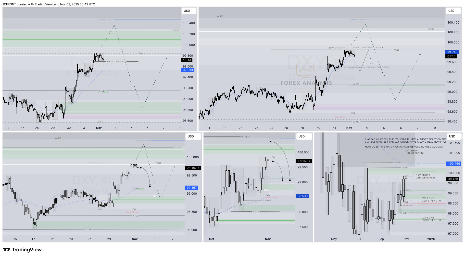 TVC:DXY Chart Image by JCFRGNT