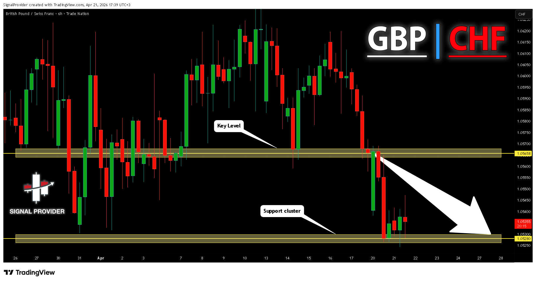 TRADENATION:GBPCHF Chart Image by SignalProvider