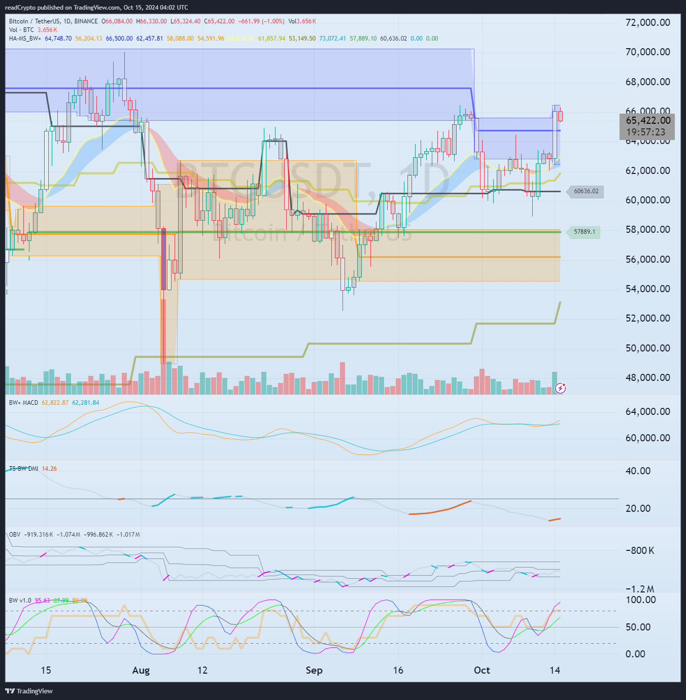 BINANCE:BTCUSDT Chart Image by readCrypto