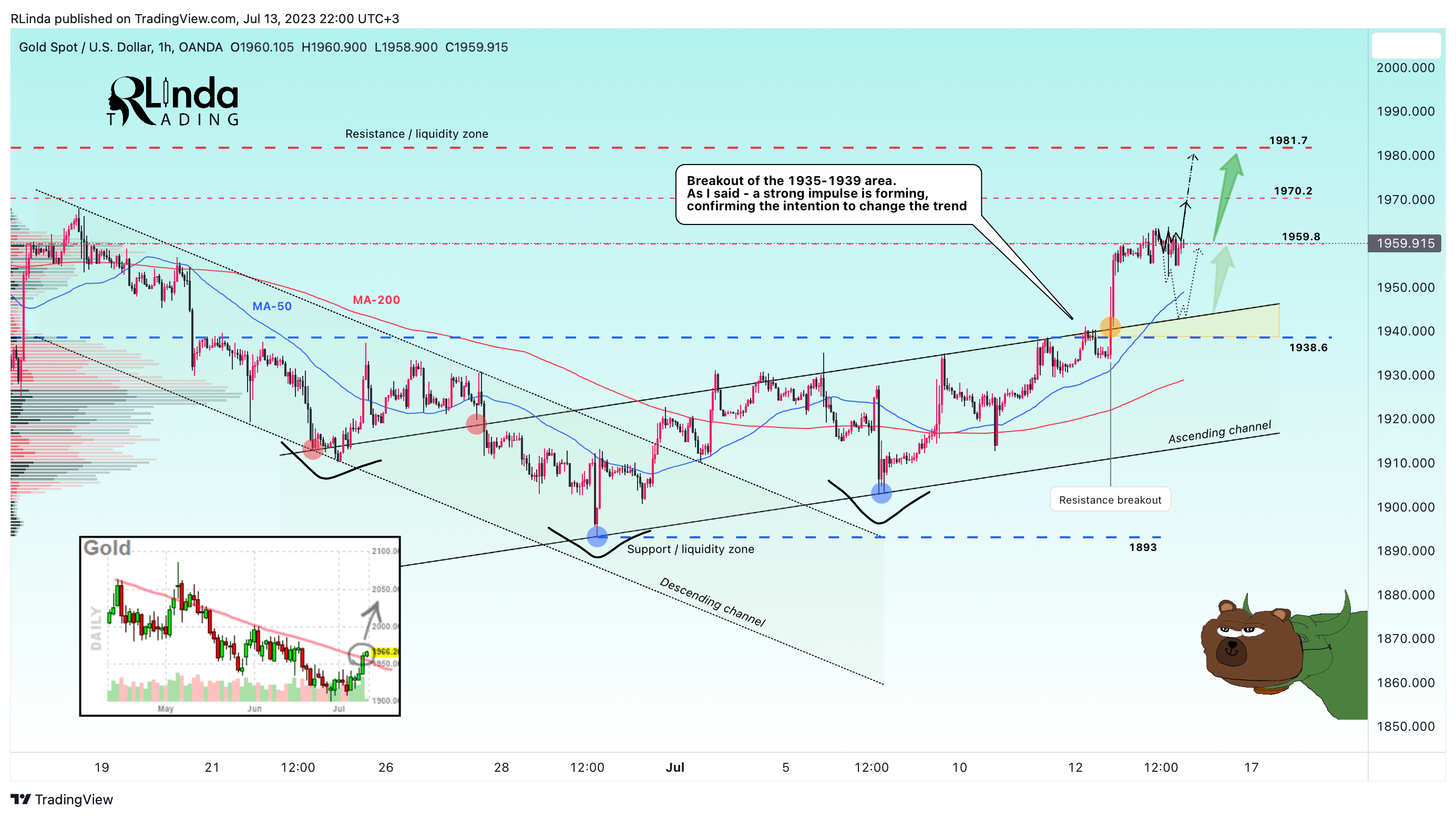 OANDA:XAUUSD Chart Image by RLinda
