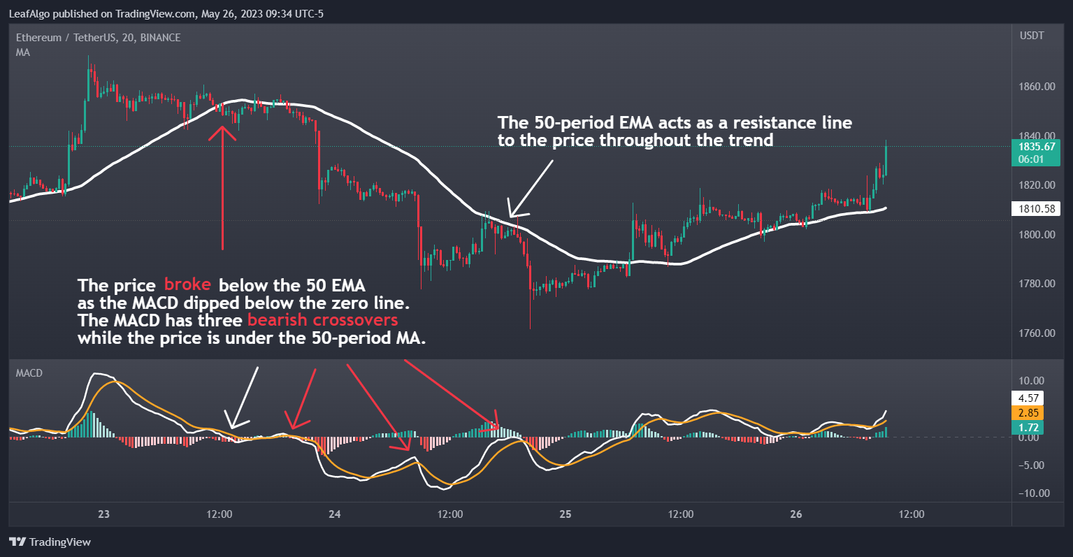 BINANCE:ETHUSDT Chart Image by LeafAlgo