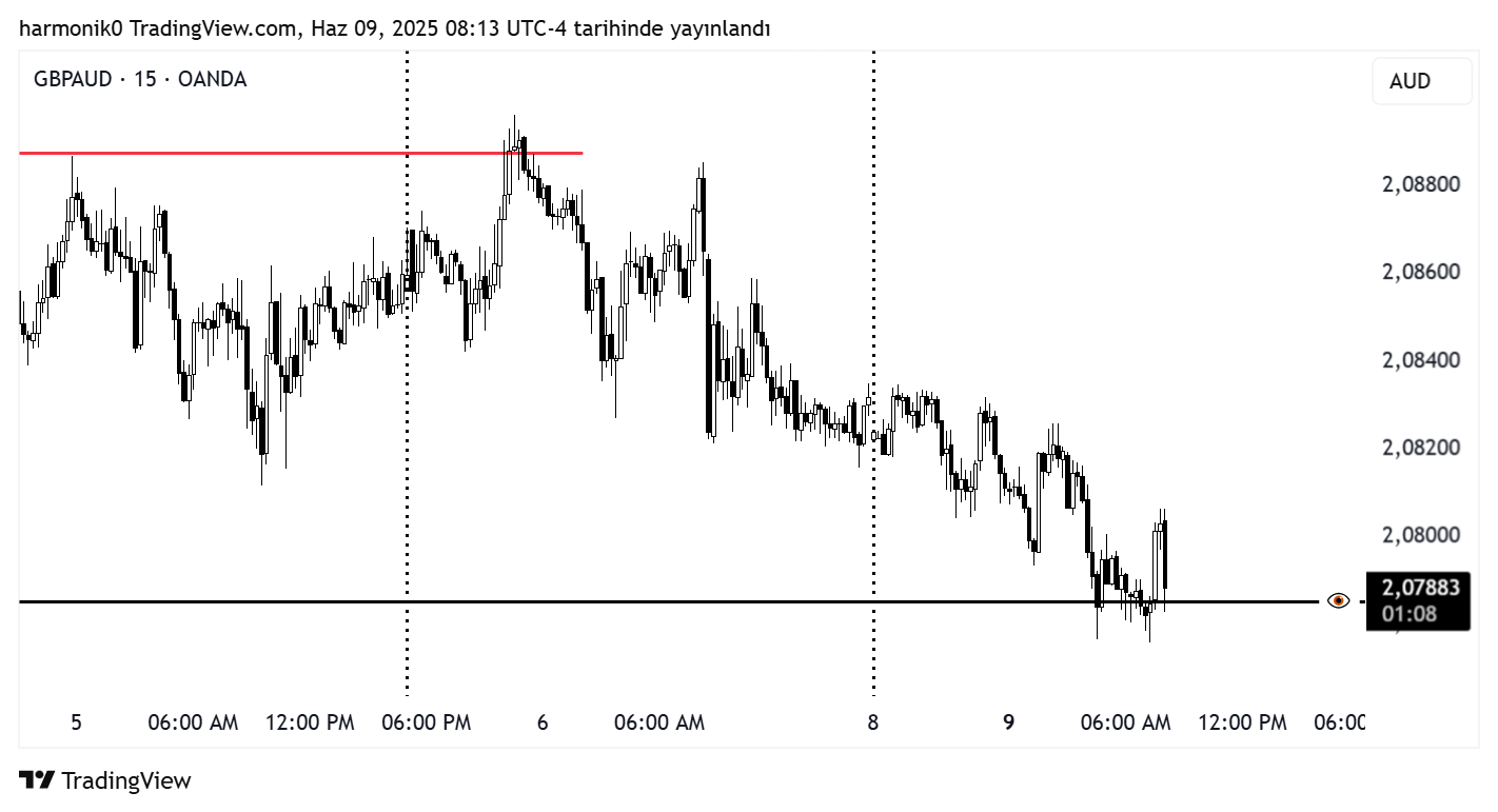 OANDA:GBPAUD Chart Image by harmonik0