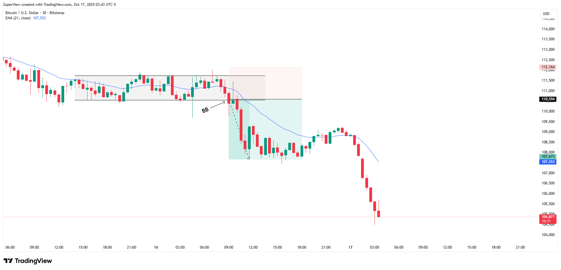BITSTAMP:BTCUSD Chart Image by ZuperView