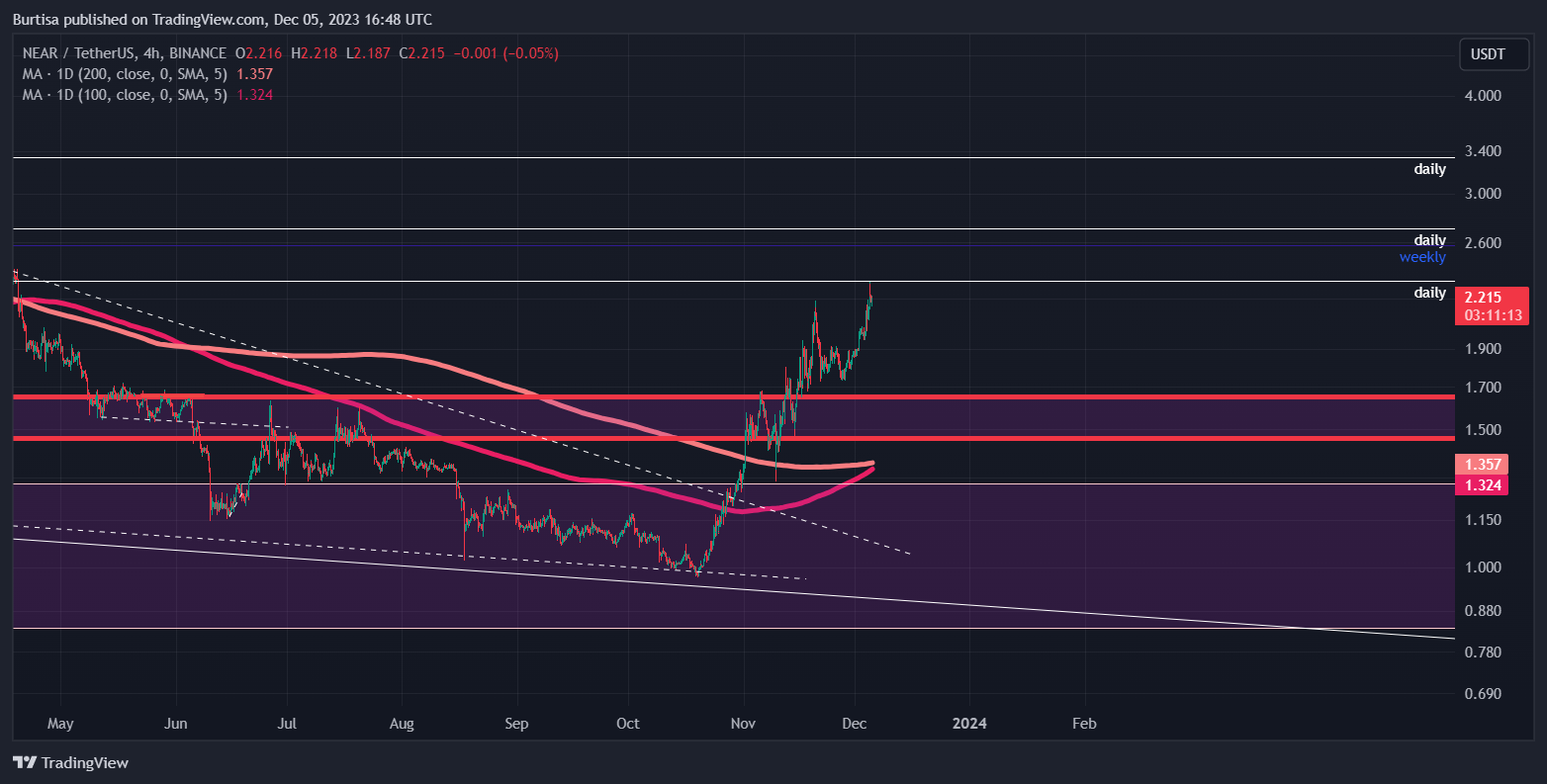 BINANCE:NEARUSDT Chart Image by learnfromfailure